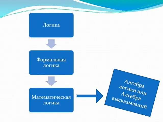 Алгебра логики или Алгебра высказываний