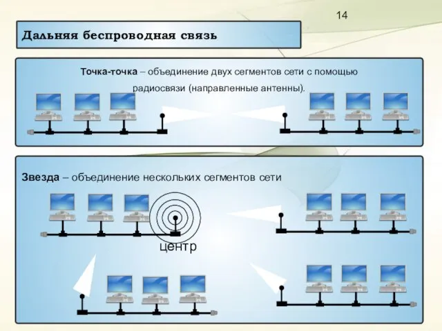 Звезда – объединение нескольких сегментов сети Дальняя беспроводная связь Точка-точка – объединение