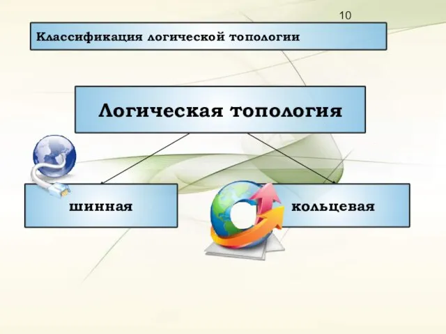 Классификация логической топологии шинная Логическая топология кольцевая