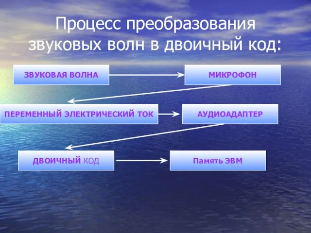 Процесс преобразования звуковых волн в двоичный код: ЗВУКОВАЯ ВОЛНА МИКРОФОН ПЕРЕМЕННЫЙ ЭЛЕКТРИЧЕСКИЙ