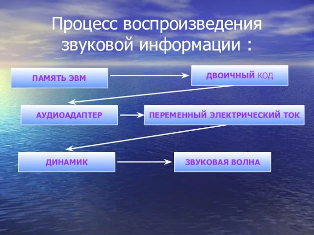 Процесс воспроизведения звуковой информации : ЗВУКОВАЯ ВОЛНА ДИНАМИК ПЕРЕМЕННЫЙ ЭЛЕКТРИЧЕСКИЙ ТОК АУДИОАДАПТЕР ДВОИЧНЫЙ КОД ПАМЯТЬ ЭВМ