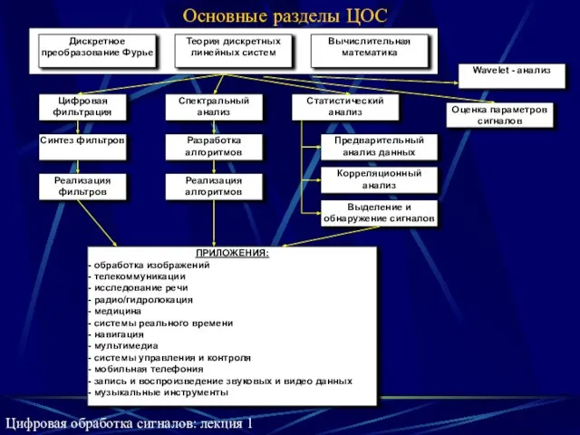 Основные разделы ЦОС Цифровая обработка сигналов: лекция 1