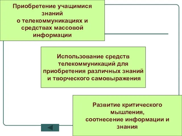 Приобретение учащимися знаний о телекоммуникациях и средствах массовой информации Использование средств телекоммуникаций