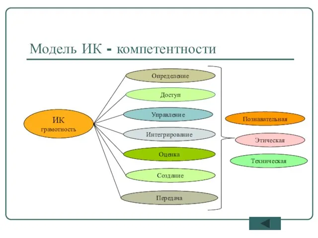 Модель ИК - компетентности