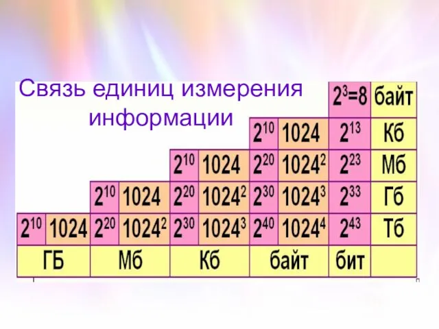 Связь единиц измерения информации