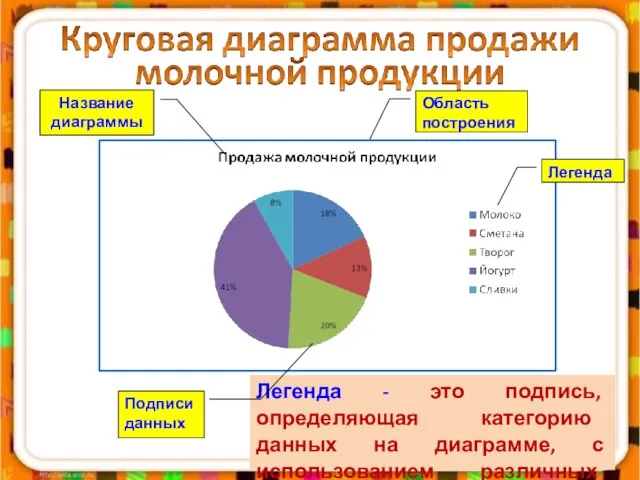 Легенда - это подпись, определяющая категорию данных на диаграмме, с использованием различных