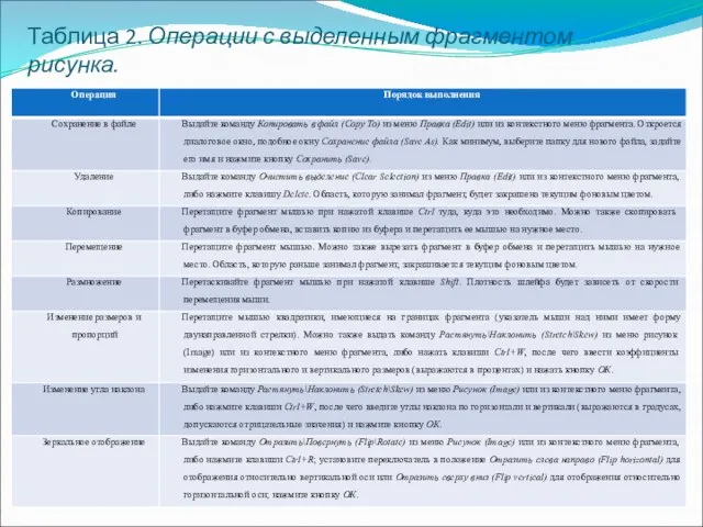 Таблица 2. Операции с выделенным фрагментом рисунка.