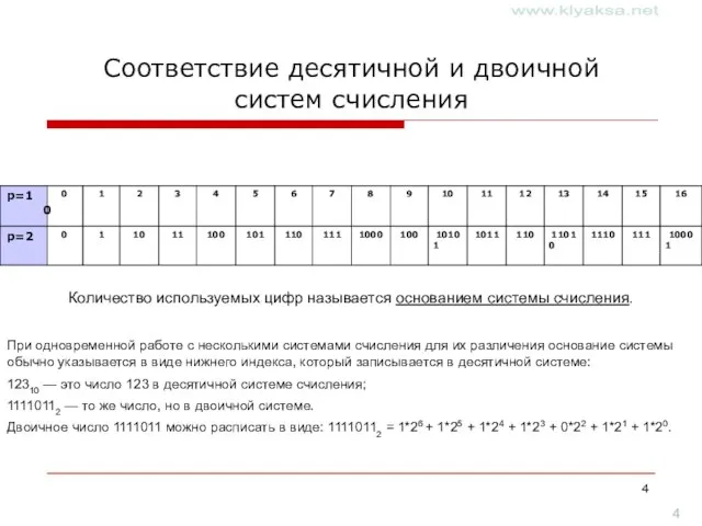 Соответствие десятичной и двоичной систем счисления Количество используемых цифр называется основанием системы