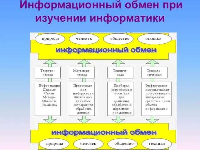 Информационный обмен при изучении информатики