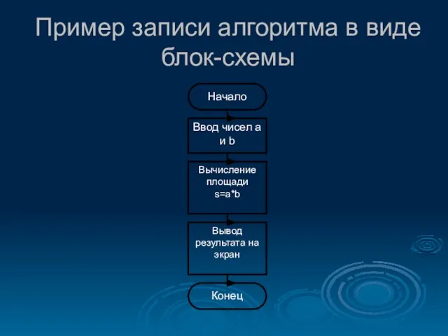 Пример записи алгоритма в виде блок-схемы