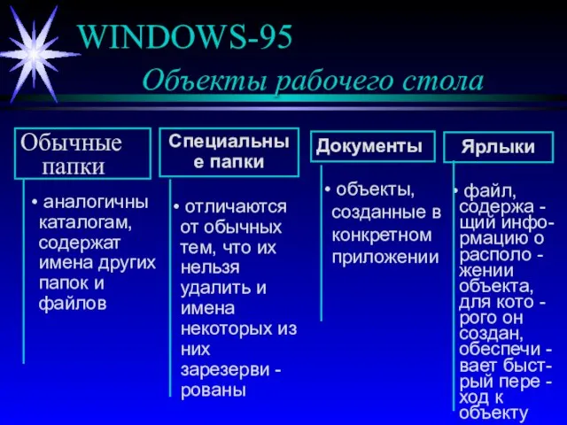 WINDOWS-95 Объекты рабочего стола Обычные папки Специальные папки Документы Ярлыки аналогичны каталогам,