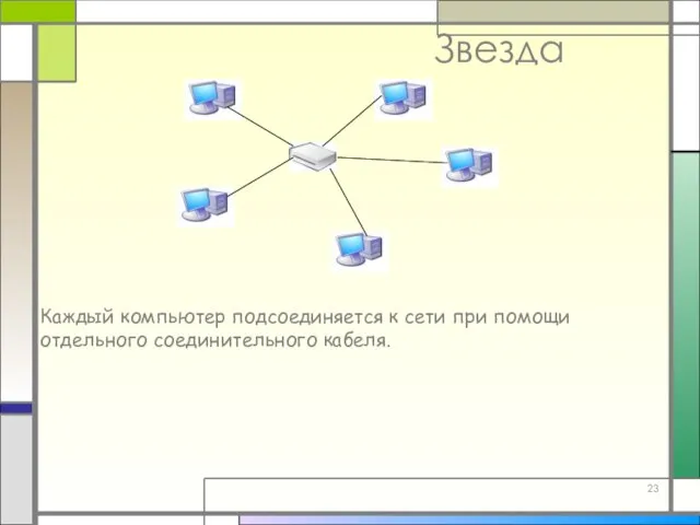 Звезда Каждый компьютер подсоединяется к сети при помощи отдельного соединительного кабеля.