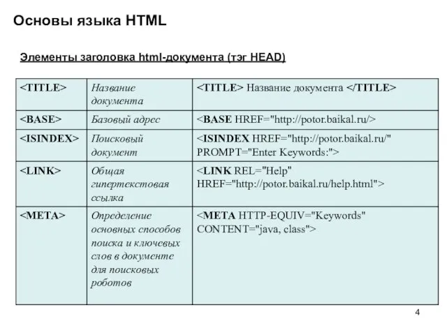 Основы языка HTML Элементы заголовка html-документа (тэг HEAD)