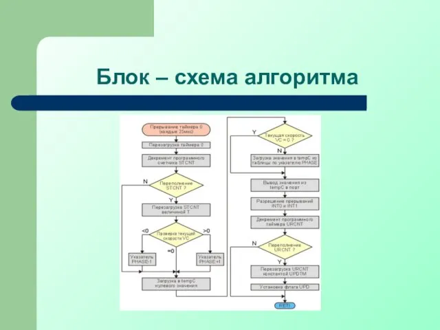 Блок – схема алгоритма