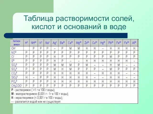 Таблица растворимости солей, кислот и оснований в воде