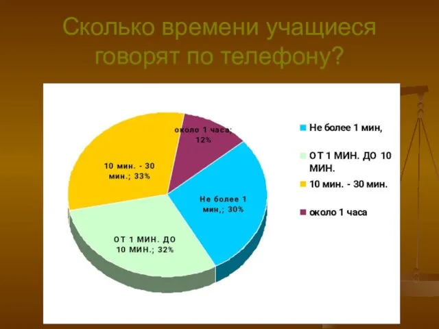 Сколько времени учащиеся говорят по телефону?