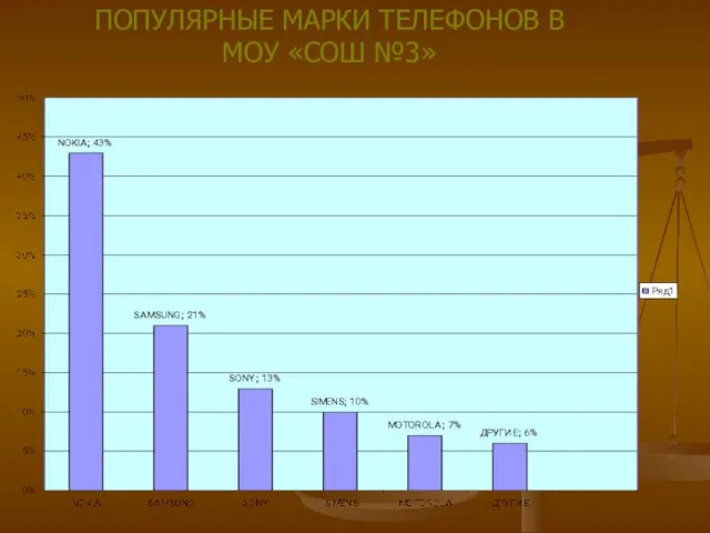 ПОПУЛЯРНЫЕ МАРКИ ТЕЛЕФОНОВ В МОУ «СОШ №3»