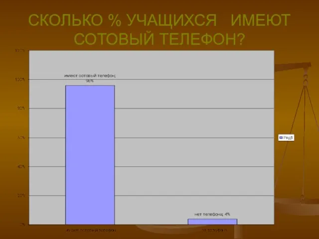 СКОЛЬКО % УЧАЩИХСЯ ИМЕЮТ СОТОВЫЙ ТЕЛЕФОН?