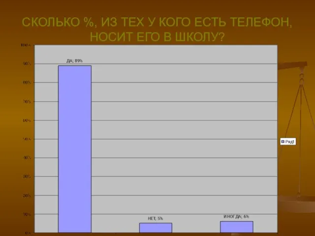 СКОЛЬКО %, ИЗ ТЕХ У КОГО ЕСТЬ ТЕЛЕФОН, НОСИТ ЕГО В ШКОЛУ?