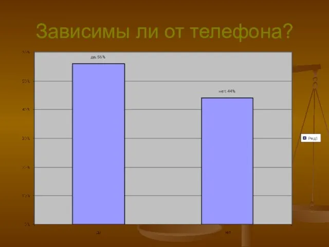 Зависимы ли от телефона?