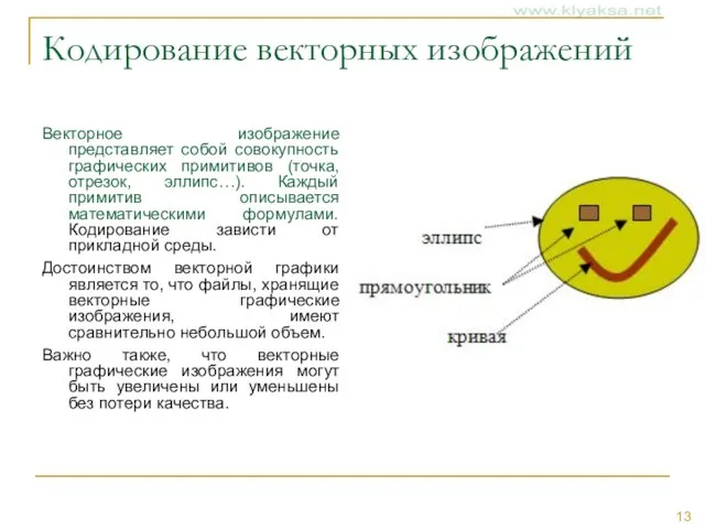 Кодирование векторных изображений Векторное изображение представляет собой совокупность графических примитивов (точка, отрезок,