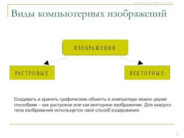 Виды компьютерных изображений Создавать и хранить графические объекты в компьютере можно двумя