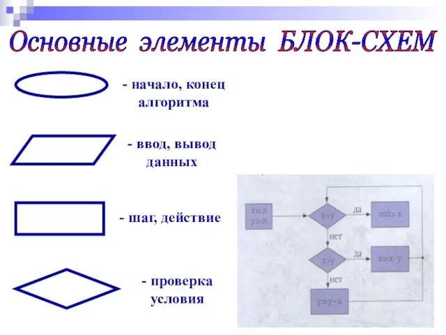 Основные элементы БЛОК-СХЕМ - начало, конец алгоритма - ввод, вывод данных -