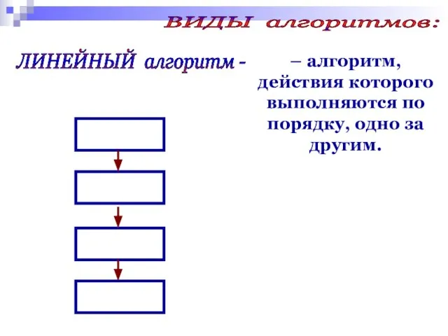 ВИДЫ алгоритмов: – алгоритм, действия которого выполняются по порядку, одно за другим. ЛИНЕЙНЫЙ алгоритм -