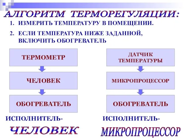 АЛГОРИТМ ТЕРМОРЕГУЛЯЦИИ: ИЗМЕРИТЬ ТЕМПЕРАТУРУ В ПОМЕЩЕНИИ. ЕСЛИ ТЕМПЕРАТУРА НИЖЕ ЗАДАННОЙ, ВКЛЮЧИТЬ ОБОГРЕВАТЕЛЬ