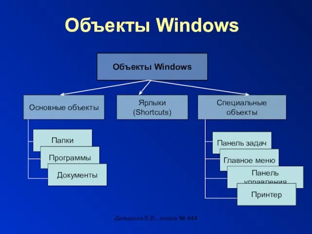 Давыдова Е.В., школа № 444 Объекты Windows Объекты Windows Основные объекты Ярлыки