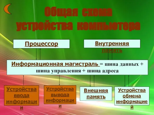 Общая схема устройства компьютера