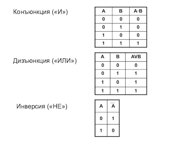 Конъюнкция («И») Дизъюнкция («ИЛИ») Инверсия («НЕ»)