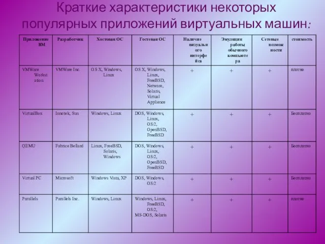 Краткие характеристики некоторых популярных приложений виртуальных машин: