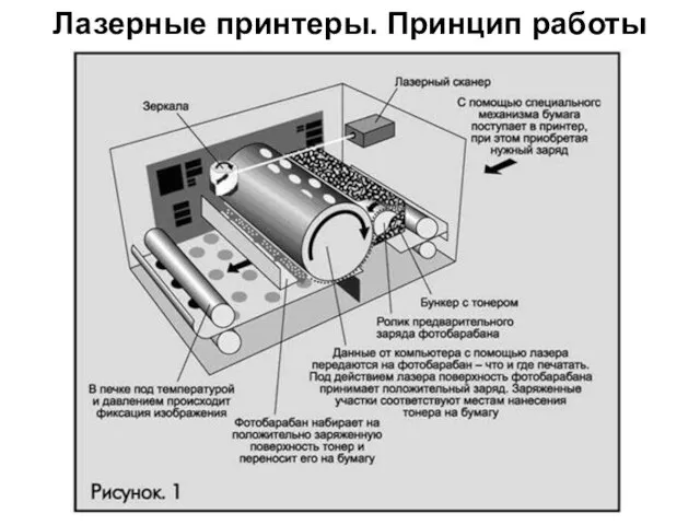 Лазерные принтеры. Принцип работы