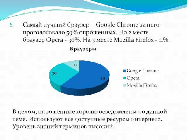 Самый лучший браузер - Google Chrome за него проголосовало 59% опрошенных. На