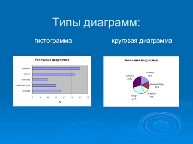 Типы диаграмм: гистограмма круговая диаграмма