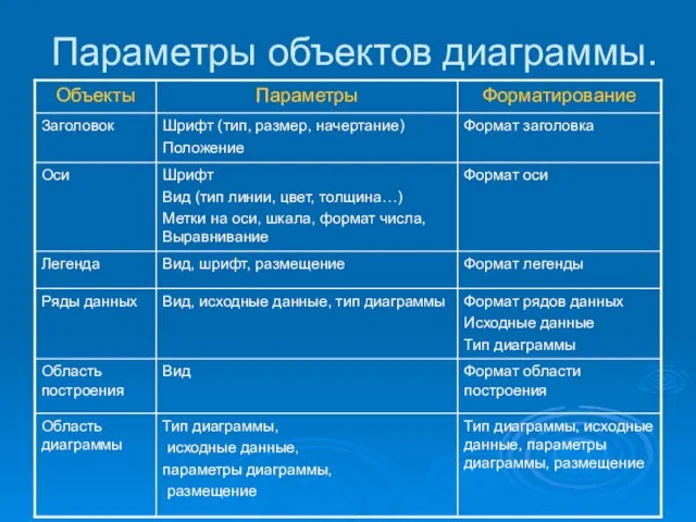 Параметры объектов диаграммы.