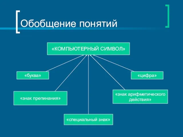 Обобщение понятий «КОМПЬЮТЕРНЫЙ СИМВОЛ» «буква» «цифра» «знак препинания» «знак арифметического действия» «специальный знак»