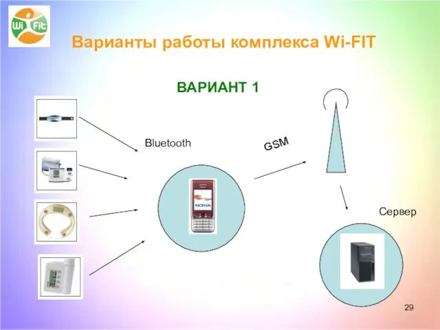 ВАРИАНТ 1 Bluetooth GSM Сервер Варианты работы комплекса Wi-FIT ВАРИАНТ 1