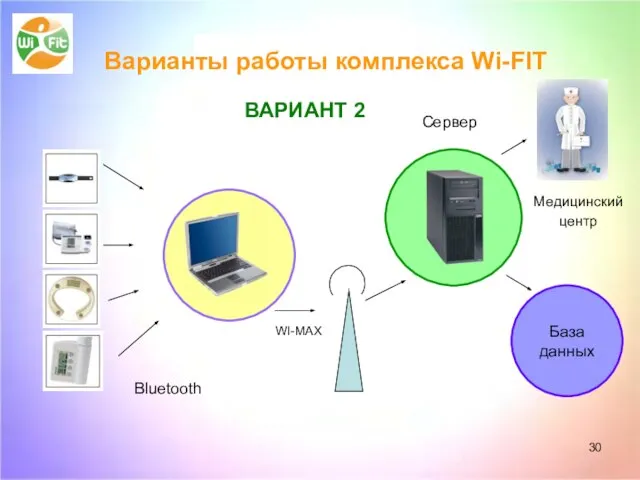 Bluetooth Сервер Медицинский центр База данных ВАРИАНТ 2 WI-MAX ВАРИАНТ 2 Варианты работы комплекса Wi-FIT