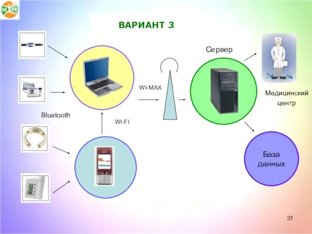 Bluetooth Сервер Медицинский центр База данных ВАРИАНТ 3 WI-MAX WI-FI ВАРИАНТ 3