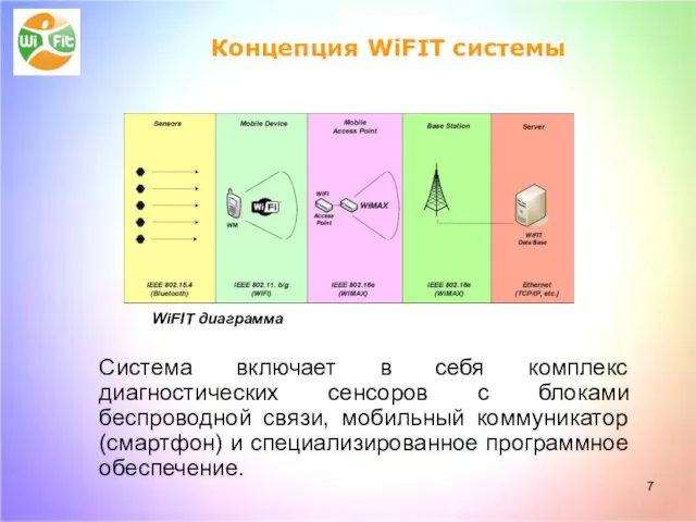 WiFIT диаграмма Система включает в себя комплекс диагностических сенсоров с блоками беспроводной