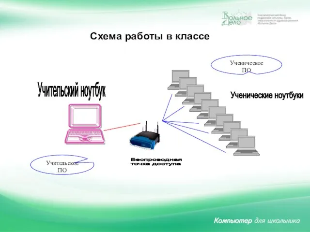 Схема работы в классе Беспроводная точка доступа Учительский ноутбук Ученические ноутбуки Ученическое ПО Учительское ПО