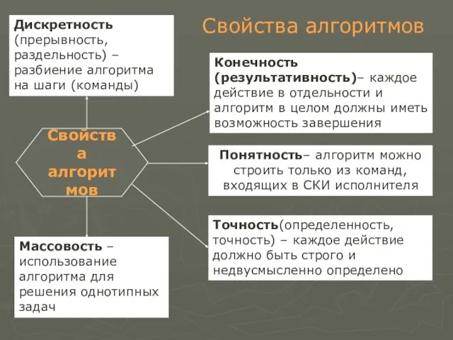 Свойства алгоритмов Свойства алгоритмов Дискретность (прерывность, раздельность) – разбиение алгоритма на шаги