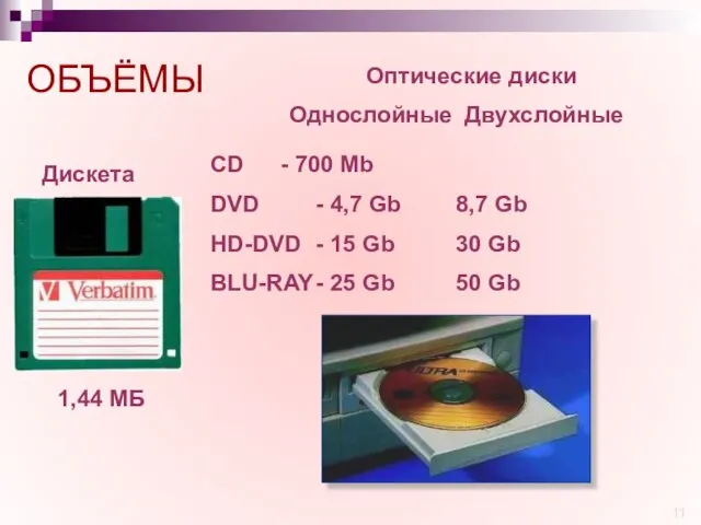 ОБЪЁМЫ 1,44 МБ Дискета Оптические диски CD - 700 Mb DVD -