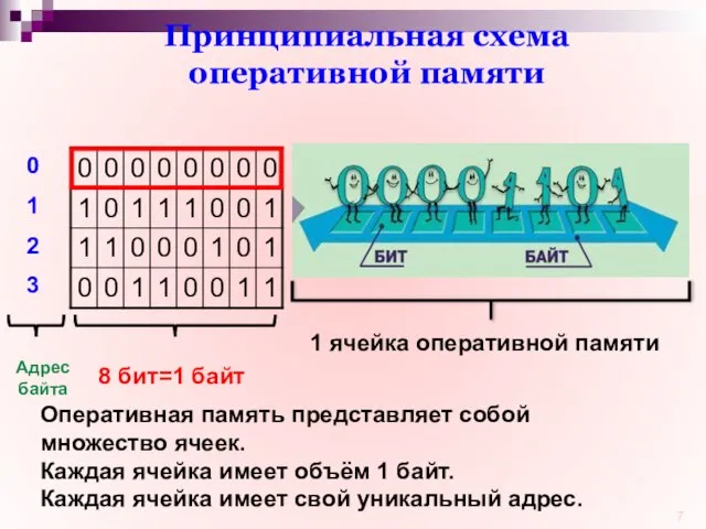 Принципиальная схема оперативной памяти 0 1 2 3 Адрес байта 8 бит=1