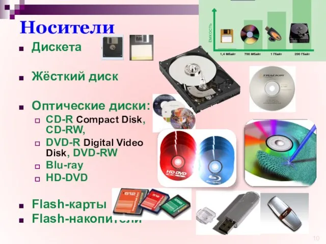 Носители Дискета Жёсткий диск Оптические диски: CD-R Compact Disk, CD-RW, DVD-R Digital