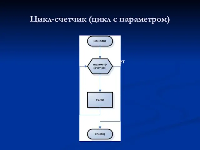 Цикл-счетчик (цикл с параметром) да нет