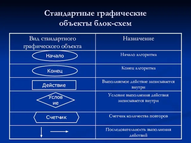 Стандартные графические объекты блок-схем Начало Конец Действие Условие Счетчик