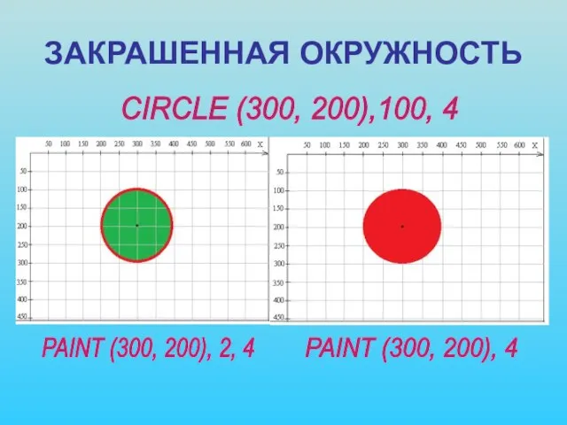 ЗАКРАШЕННАЯ ОКРУЖНОСТЬ CIRCLE (300, 200),100, 4 PAINT (300, 200), 2, 4 PAINT (300, 200), 4